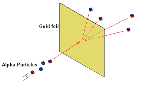 Alpha-Teilchen auf Goldfolie